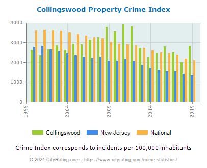 Collingswood Property Crime vs. State and National Per Capita