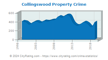 Collingswood Property Crime