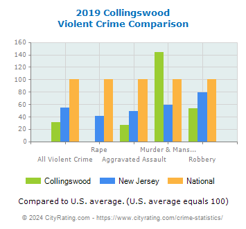 Collingswood Violent Crime vs. State and National Comparison