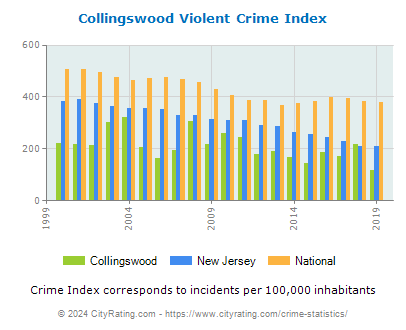 Collingswood Violent Crime vs. State and National Per Capita