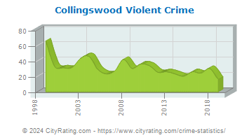 Collingswood Violent Crime