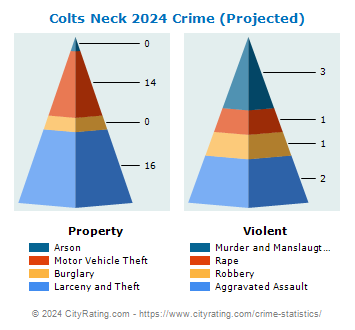 Colts Neck Township Crime 2024