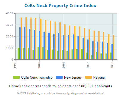 Colts Neck Township Property Crime vs. State and National Per Capita