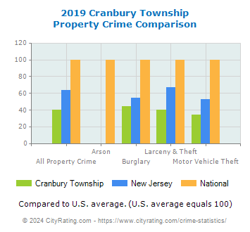Cranbury Township Property Crime vs. State and National Comparison