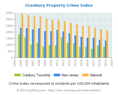 Cranbury Township Property Crime vs. State and National Per Capita