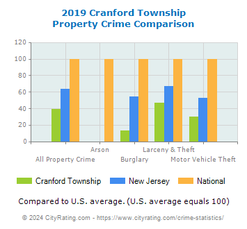 Cranford Township Property Crime vs. State and National Comparison