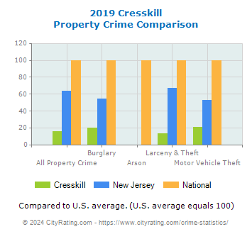 Cresskill Property Crime vs. State and National Comparison
