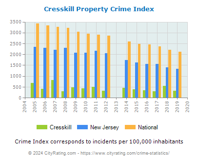 Cresskill Property Crime vs. State and National Per Capita