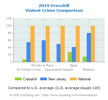 Cresskill Violent Crime vs. State and National Comparison