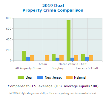 Deal Property Crime vs. State and National Comparison