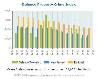 Delanco Township Property Crime vs. State and National Per Capita