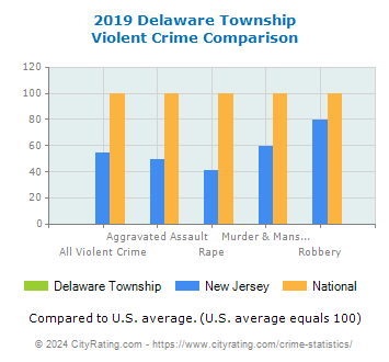 Delaware Township Violent Crime vs. State and National Comparison