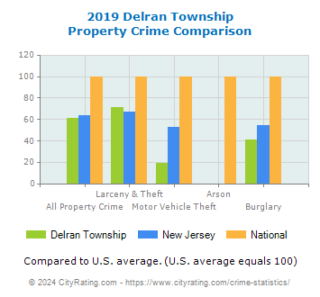 Delran Township Property Crime vs. State and National Comparison