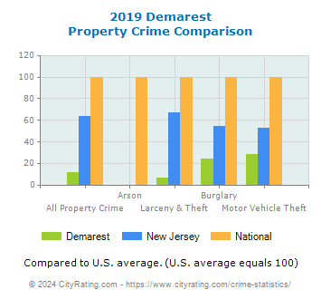 Demarest Property Crime vs. State and National Comparison