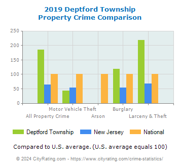 Deptford Township Property Crime vs. State and National Comparison