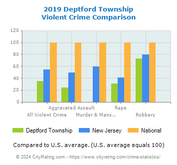 Deptford Township Violent Crime vs. State and National Comparison