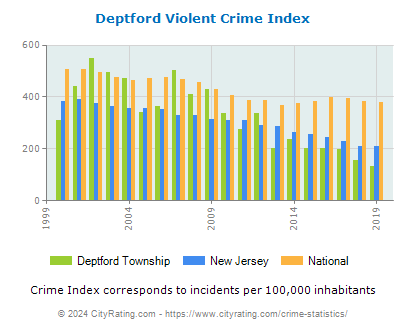 Deptford Township Violent Crime vs. State and National Per Capita