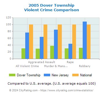 Dover Township Violent Crime vs. State and National Comparison