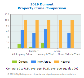 Dumont Property Crime vs. State and National Comparison