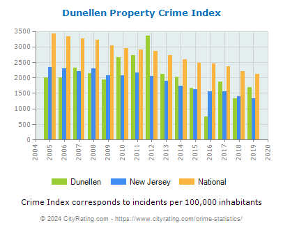 Dunellen Property Crime vs. State and National Per Capita