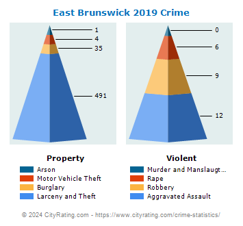 East Brunswick Township Crime 2019
