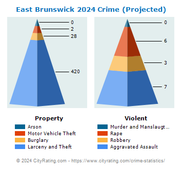 East Brunswick Township Crime 2024