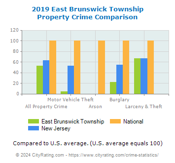East Brunswick Township Property Crime vs. State and National Comparison