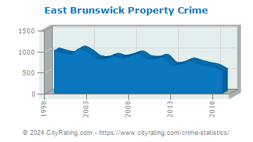 East Brunswick Township Property Crime