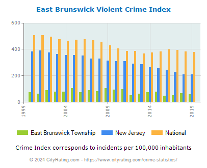 East Brunswick Township Violent Crime vs. State and National Per Capita