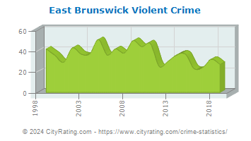 East Brunswick Township Violent Crime