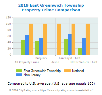 East Greenwich Township Property Crime vs. State and National Comparison