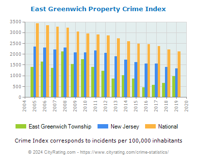 East Greenwich Township Property Crime vs. State and National Per Capita