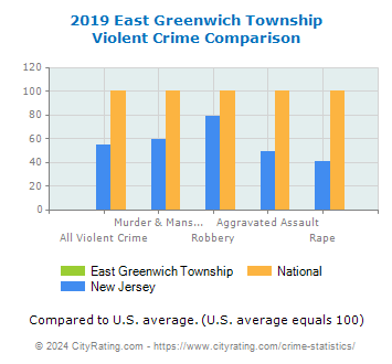 East Greenwich Township Violent Crime vs. State and National Comparison