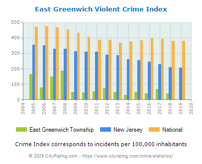 East Greenwich Township Violent Crime vs. State and National Per Capita