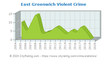 East Greenwich Township Violent Crime