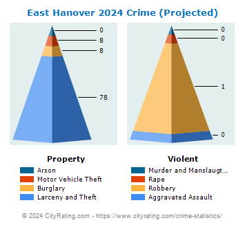 East Hanover Township Crime 2024