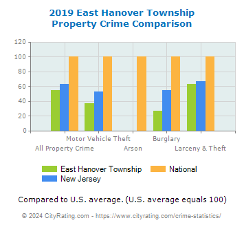 East Hanover Township Property Crime vs. State and National Comparison