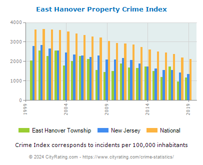 East Hanover Township Property Crime vs. State and National Per Capita