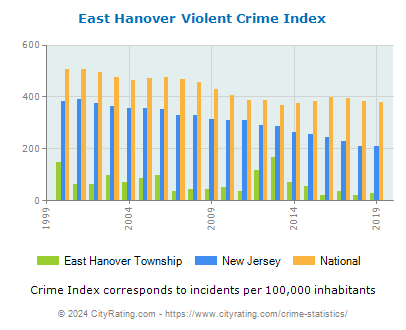 East Hanover Township Violent Crime vs. State and National Per Capita