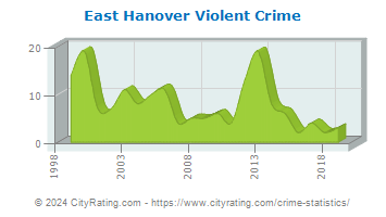 East Hanover Township Violent Crime