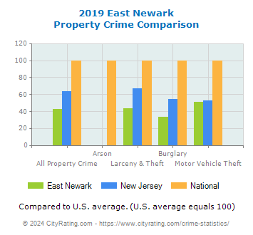 East Newark Property Crime vs. State and National Comparison