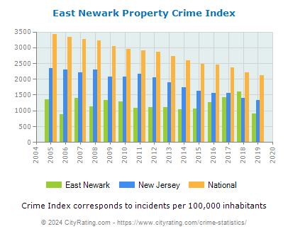East Newark Property Crime vs. State and National Per Capita