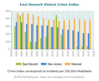 East Newark Violent Crime vs. State and National Per Capita