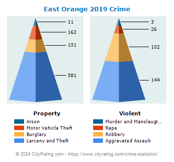 East Orange Crime 2019