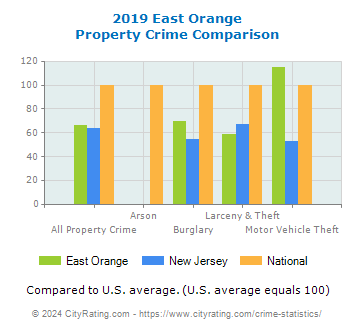 East Orange Property Crime vs. State and National Comparison