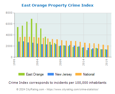 East Orange Property Crime vs. State and National Per Capita