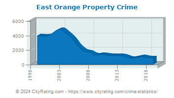 East Orange Property Crime