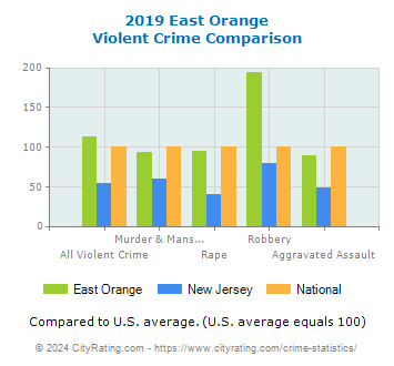 East Orange Violent Crime vs. State and National Comparison
