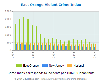 East Orange Violent Crime vs. State and National Per Capita