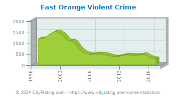 East Orange Violent Crime